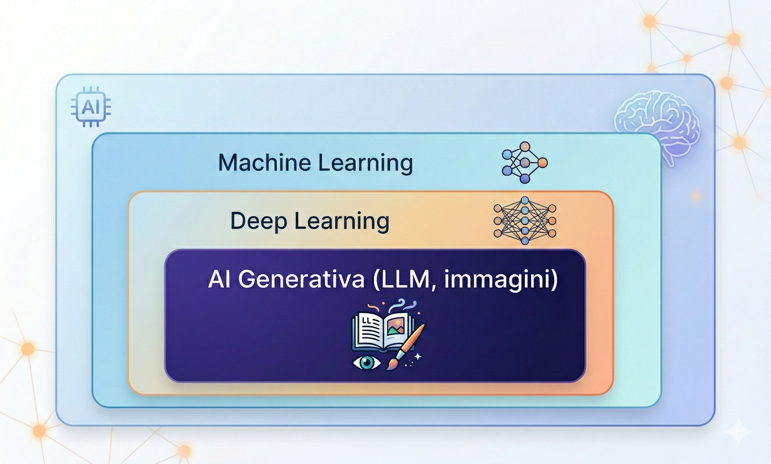 AI, ML, Deep Learning, AI Generativa