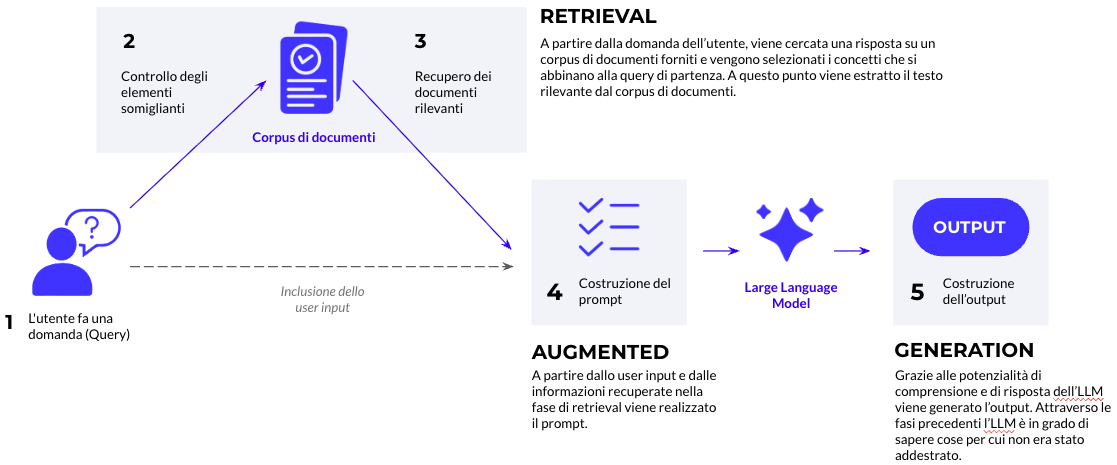 Architettura RAG