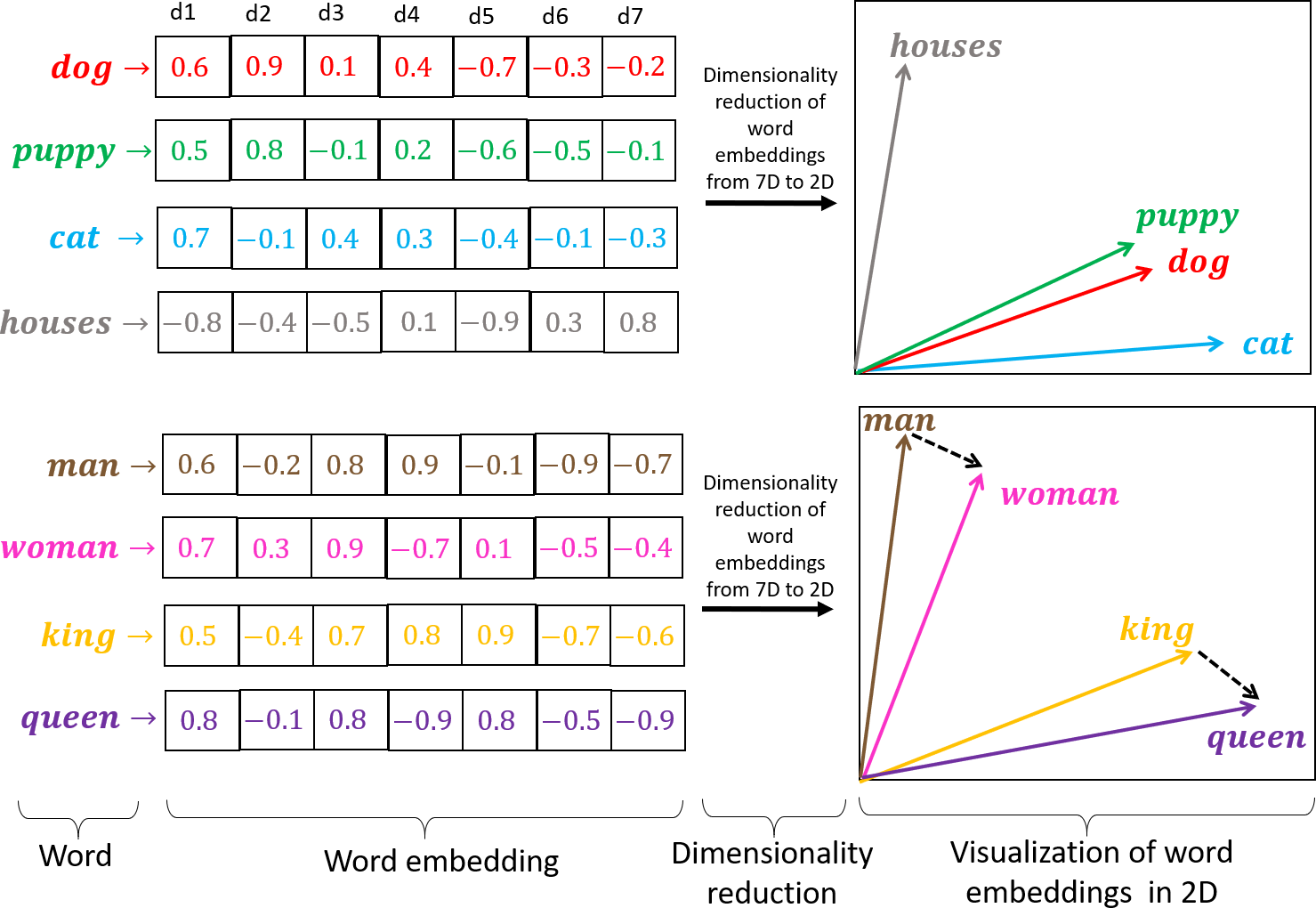 Word vector representation and dimensionality reduction